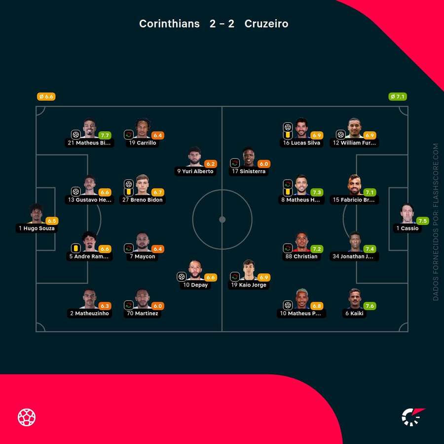 Pontuações dos jogadores Pontuações dos jogadores