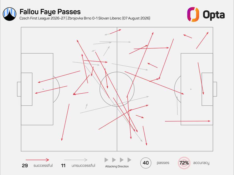 Mapa přihrávek Falloua Fayeho proti Zbrojovce. Mapa přihrávek Falloua Fayeho proti Zbrojovce.