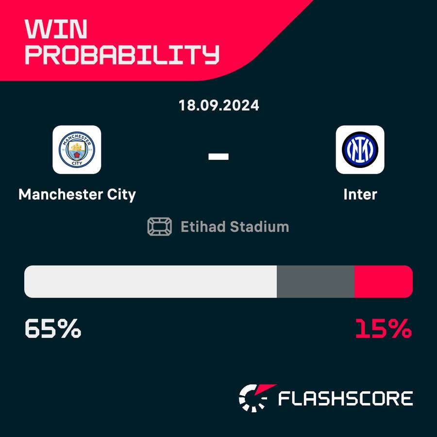 Le probabilità di vittoria di City-Inter