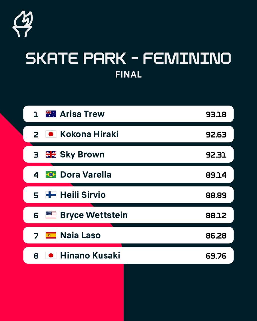 A classificação final do skate park feminino em Paris 2024