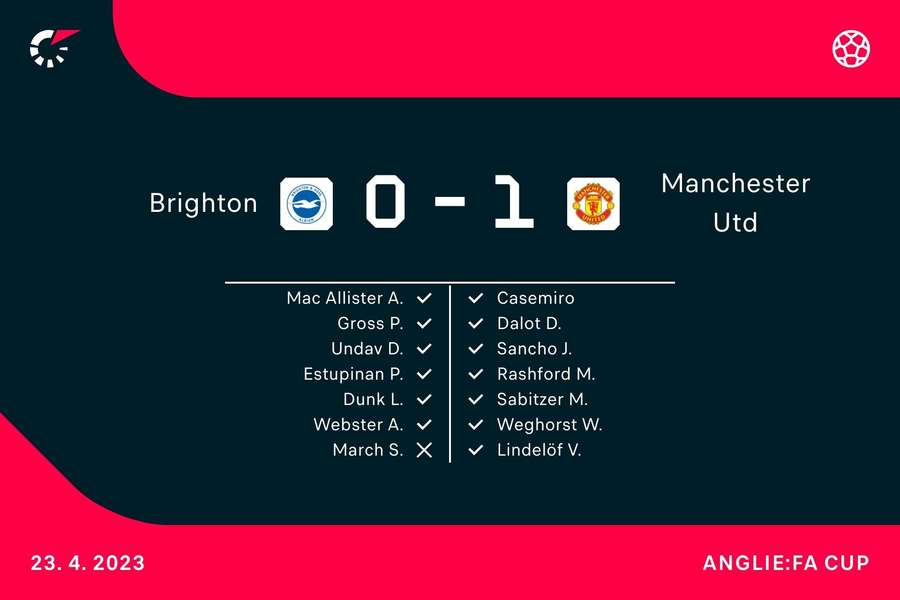 Penaltová série v utkání Brighton – Manchester United.