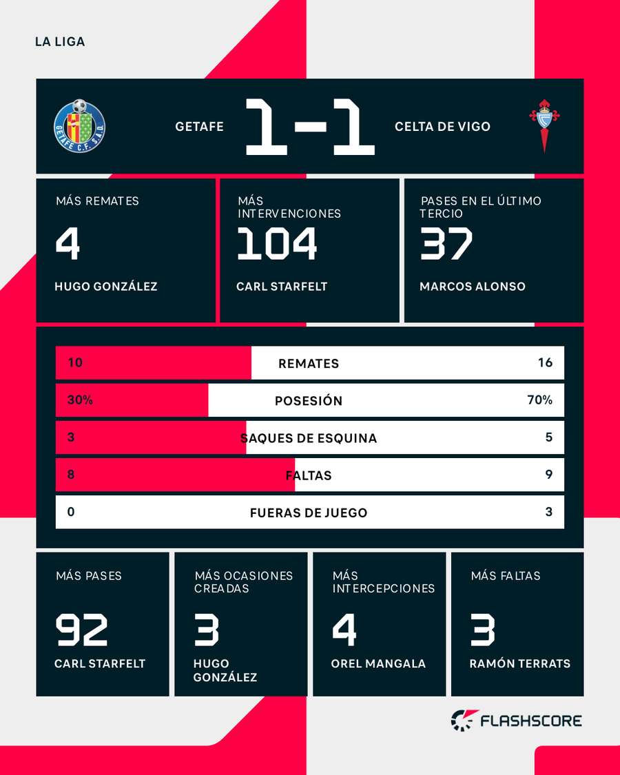 Estadísticas del Getafe-Celta