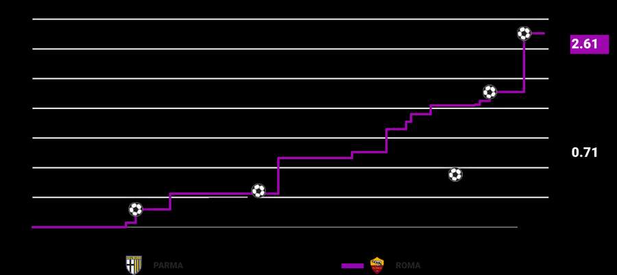 Parma vs Roma xG