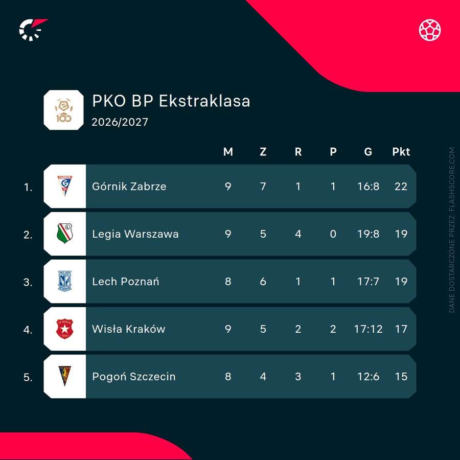 Czołówka tabeli PKO BP Ekstraklasy Czołówka tabeli PKO BP Ekstraklasy