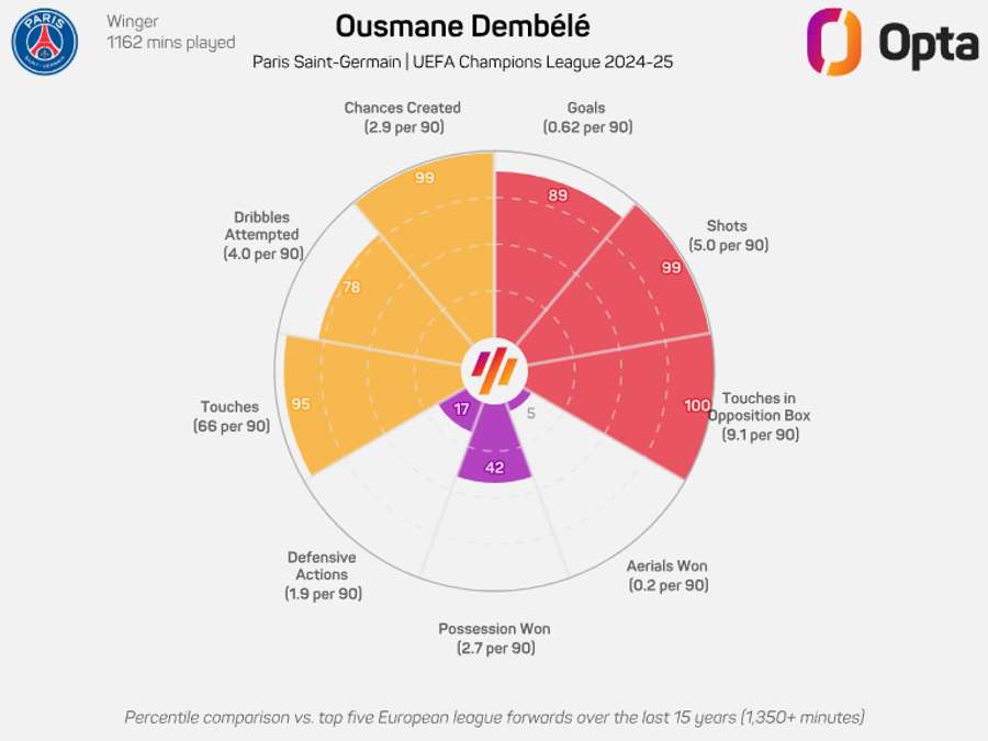 Dembele produced a superb 24/25 campaign in the UCL Dembele produced a superb 24/25 campaign in the UCL
