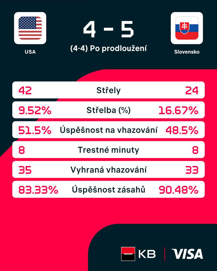 Statistiky utkání.