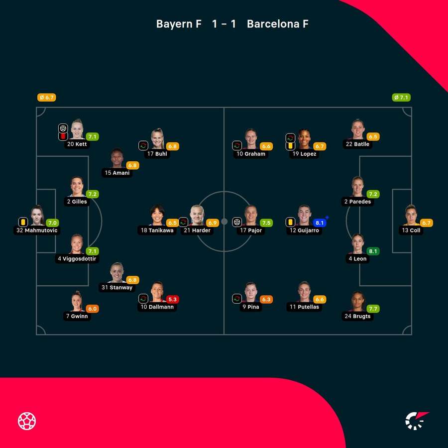 As notas das jogadoras