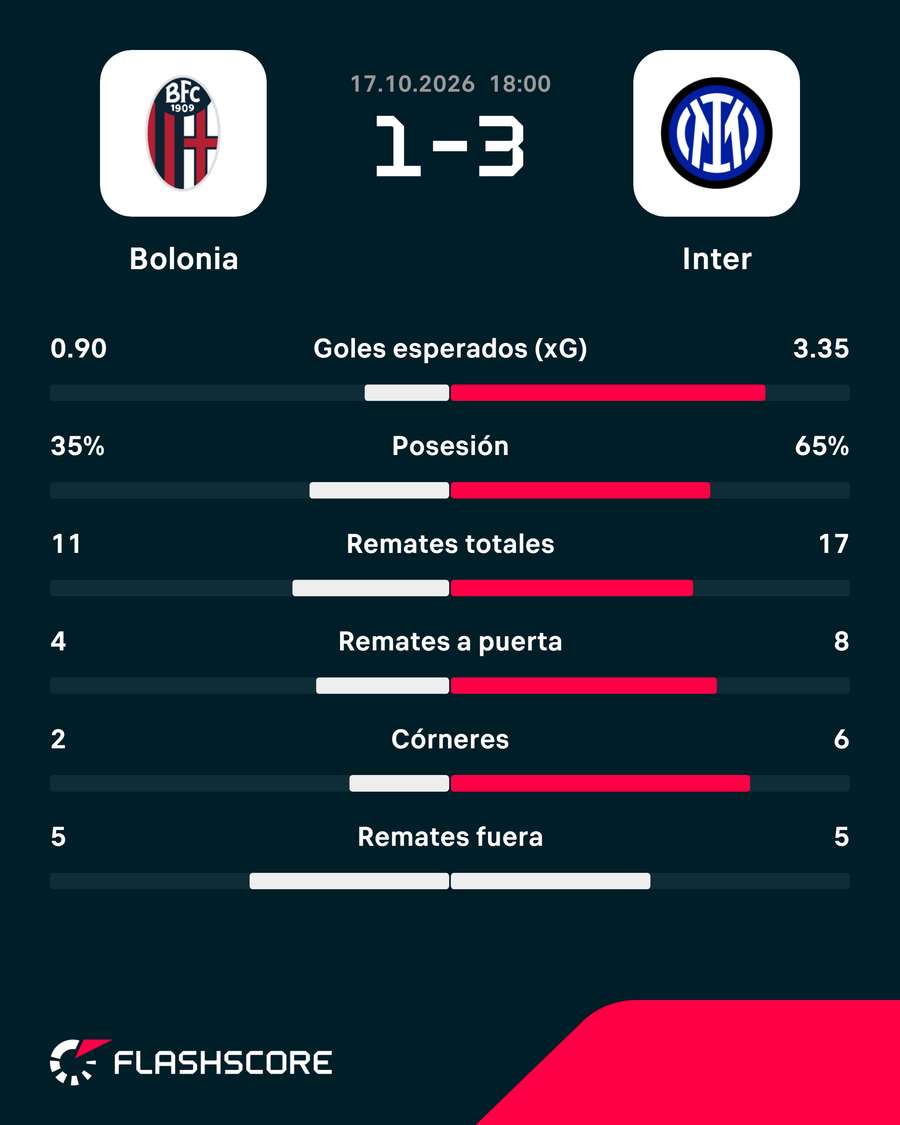 Estadísticas del partido Estadísticas del partido