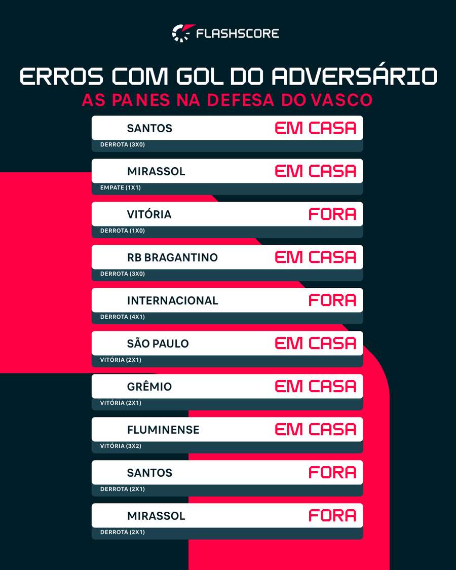 São 10 jogos com panes defensivas São 10 jogos com panes defensivas