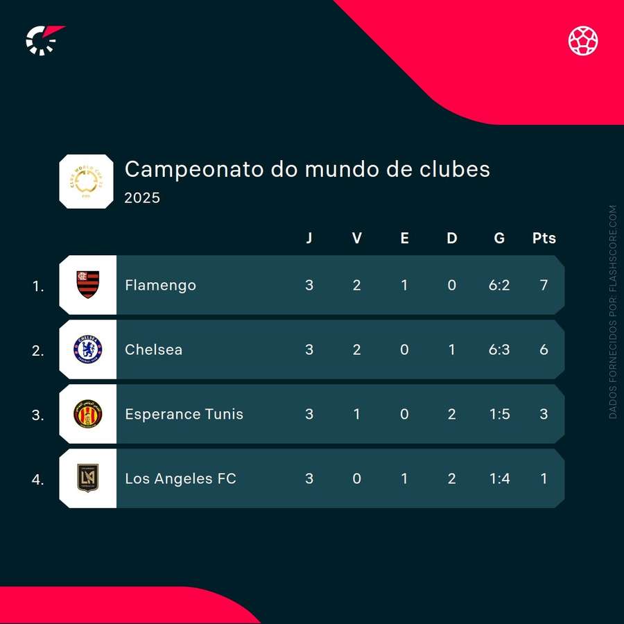 As contas do grupo do Chelsea
