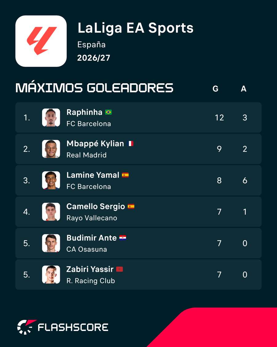 Los goleadores de LaLiga Los goleadores de LaLiga
