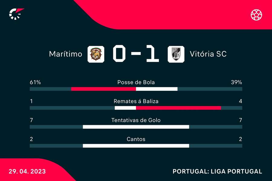 Estatística da primeira parte Estatística da primeira parte