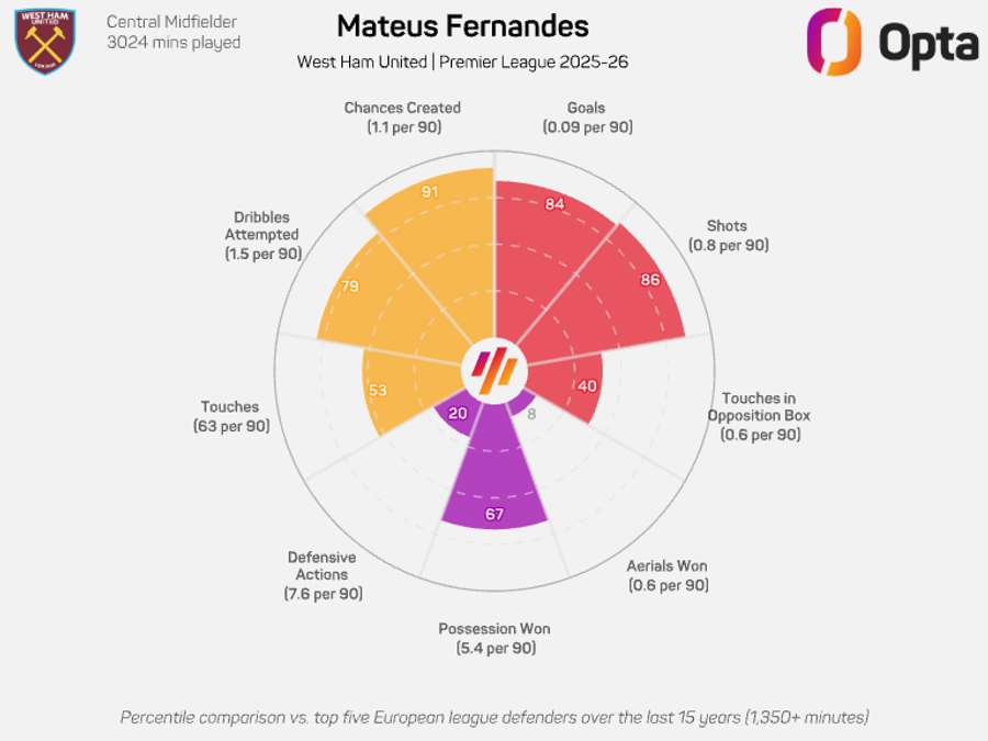 Matheus Fernandes radar graphic - Premier League 2025/26