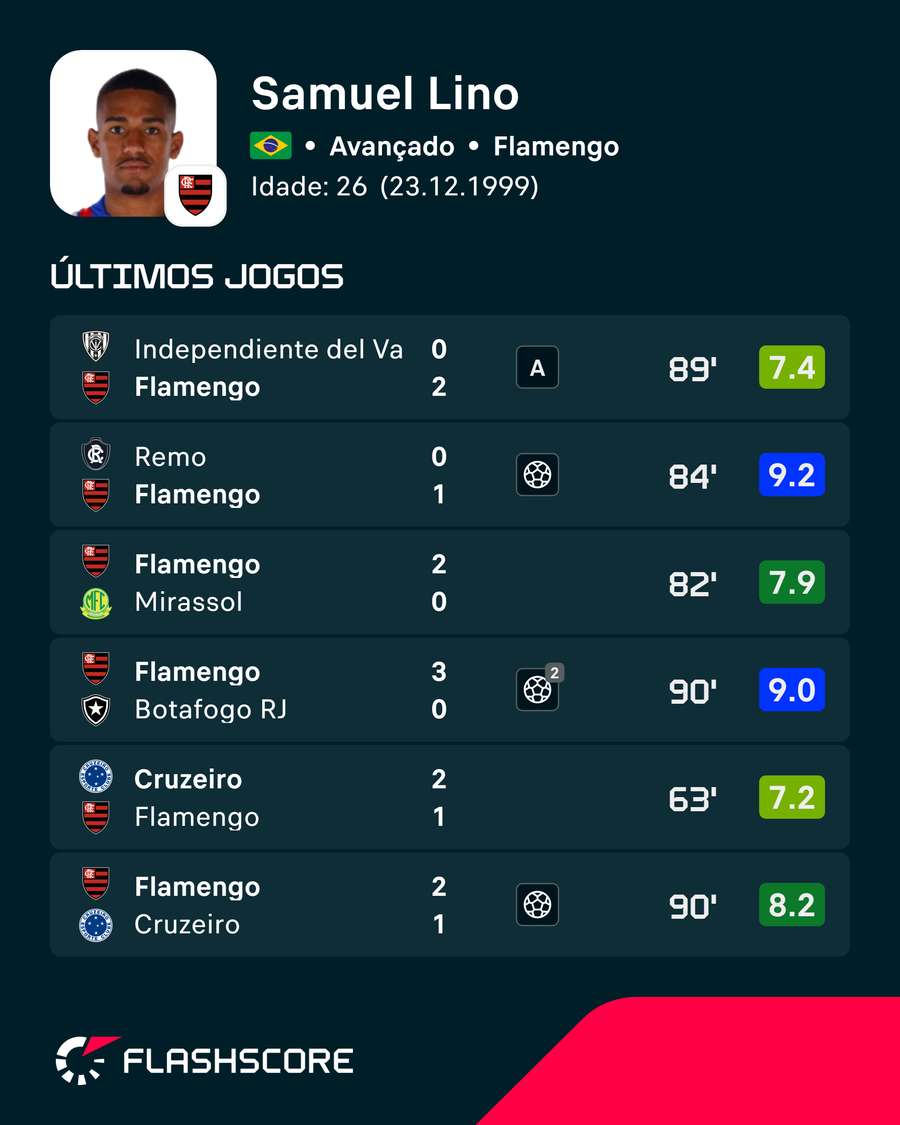 Os últimos jogos de Samuel Lino Os últimos jogos de Samuel Lino