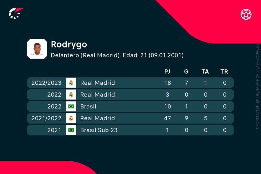 Datos de Rodrygo en las últimas temporadas