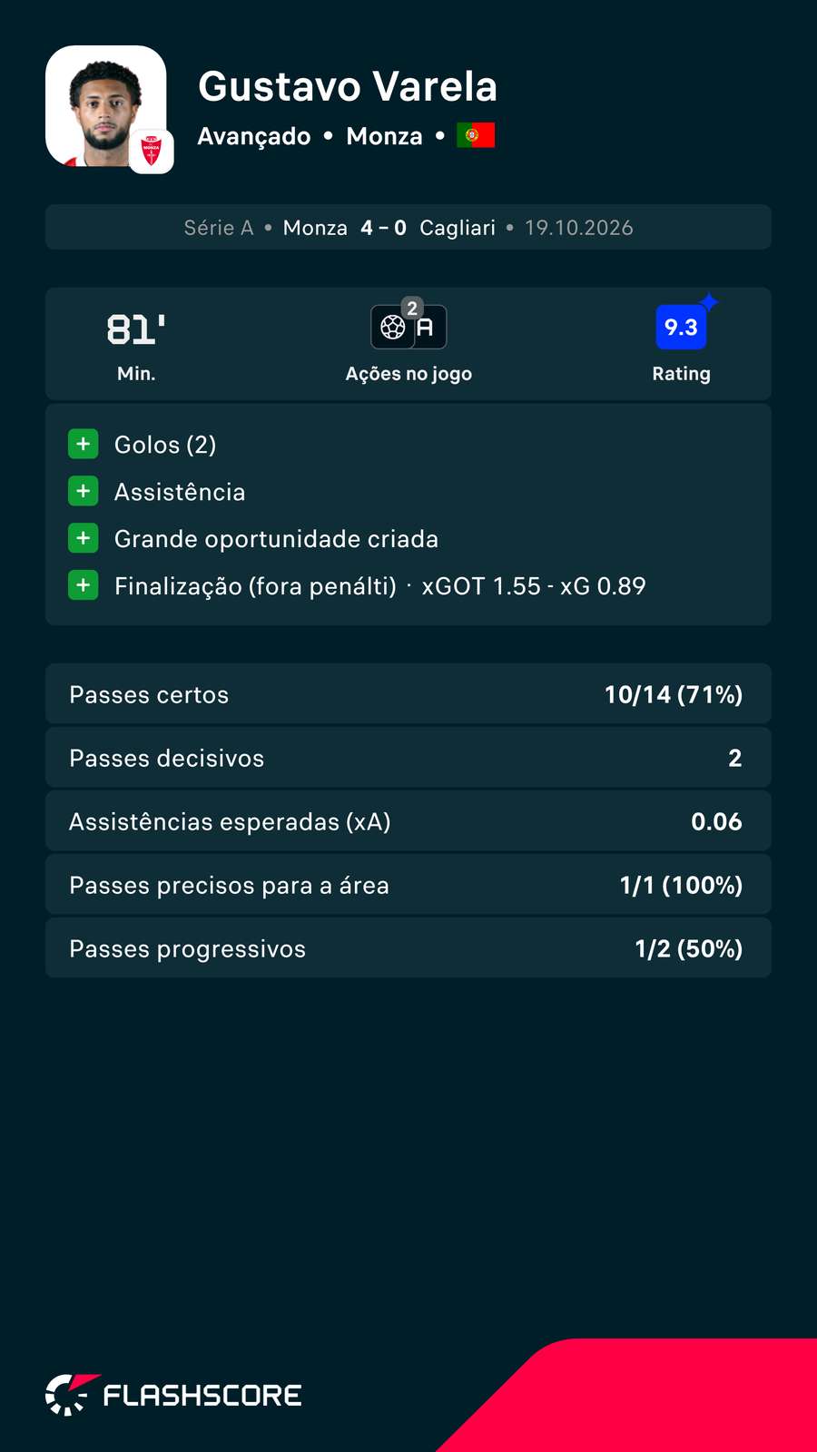 Os números de Gustavo Varela diante do Cagliari Os números de Gustavo Varela diante do Cagliari