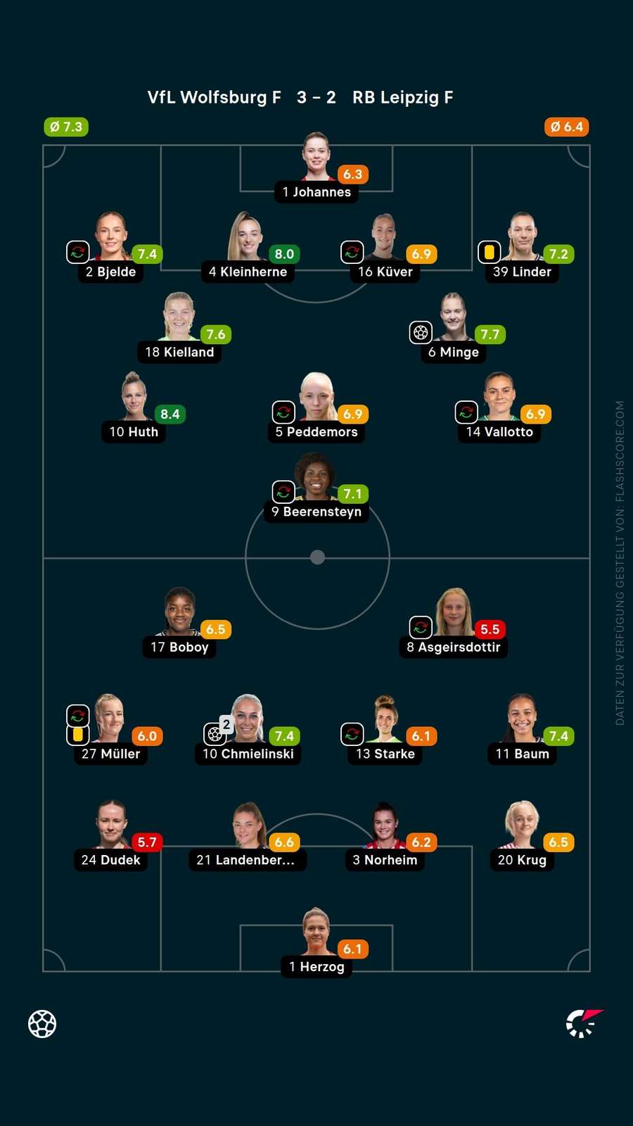 Spielerinnennoten: Wolfsburg vs. Leipzig
