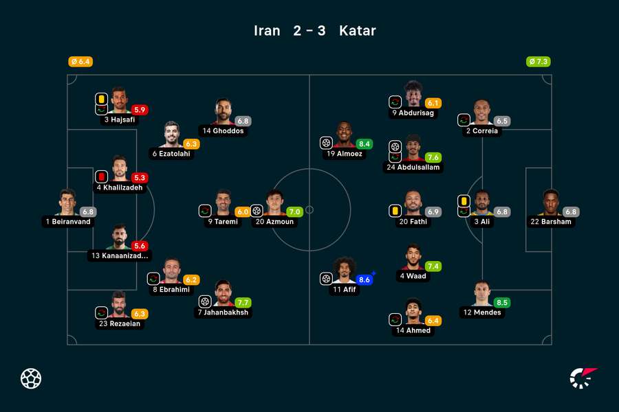 Wyjściowe składy i noty za mecz Iran-Katar