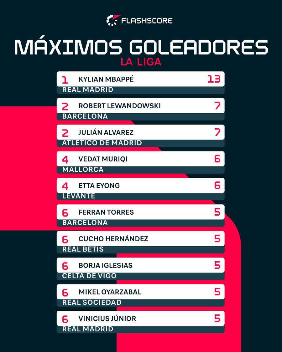 Máximos goleadores de LaLiga
