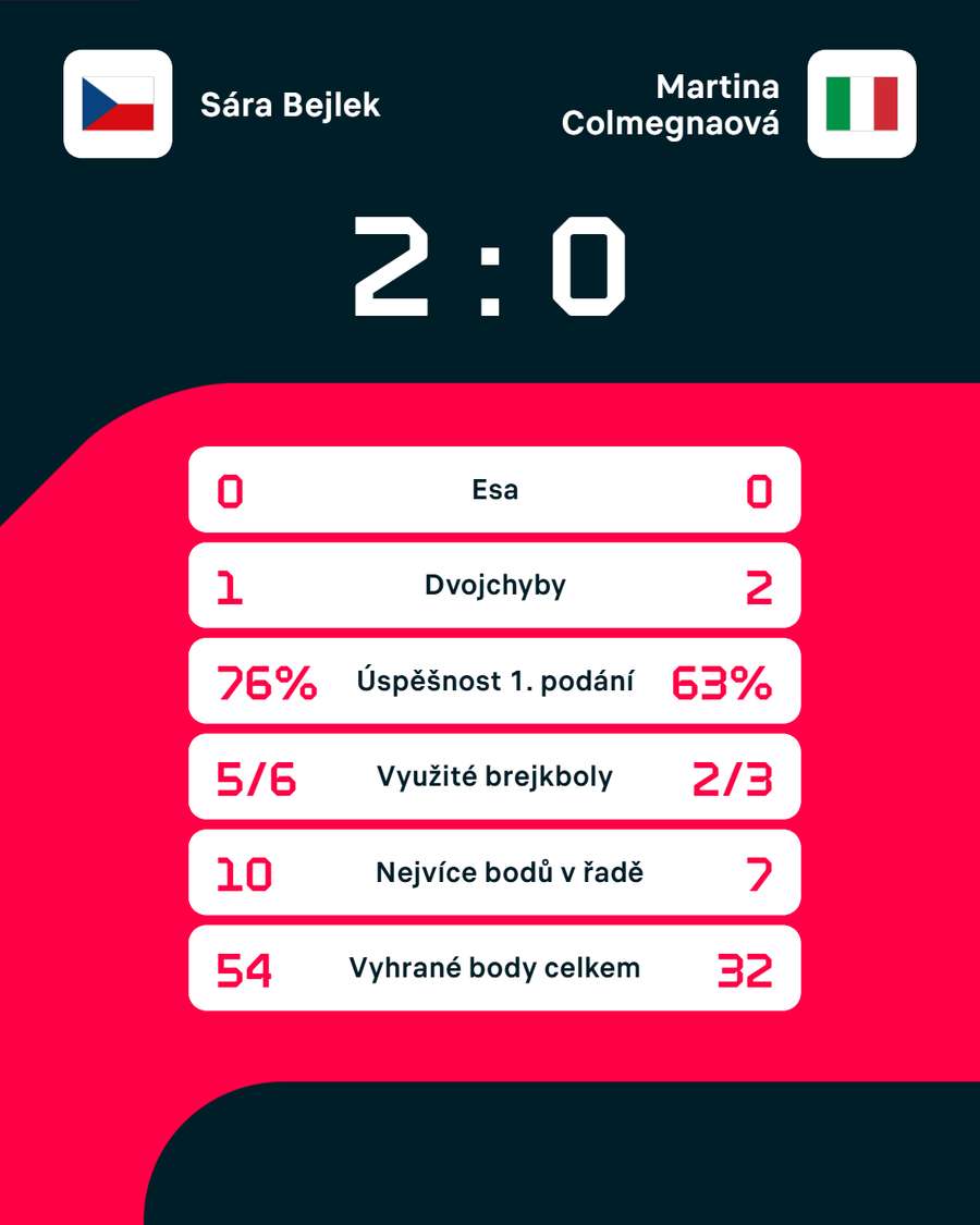 Statistiky zápasu. Statistiky zápasu.