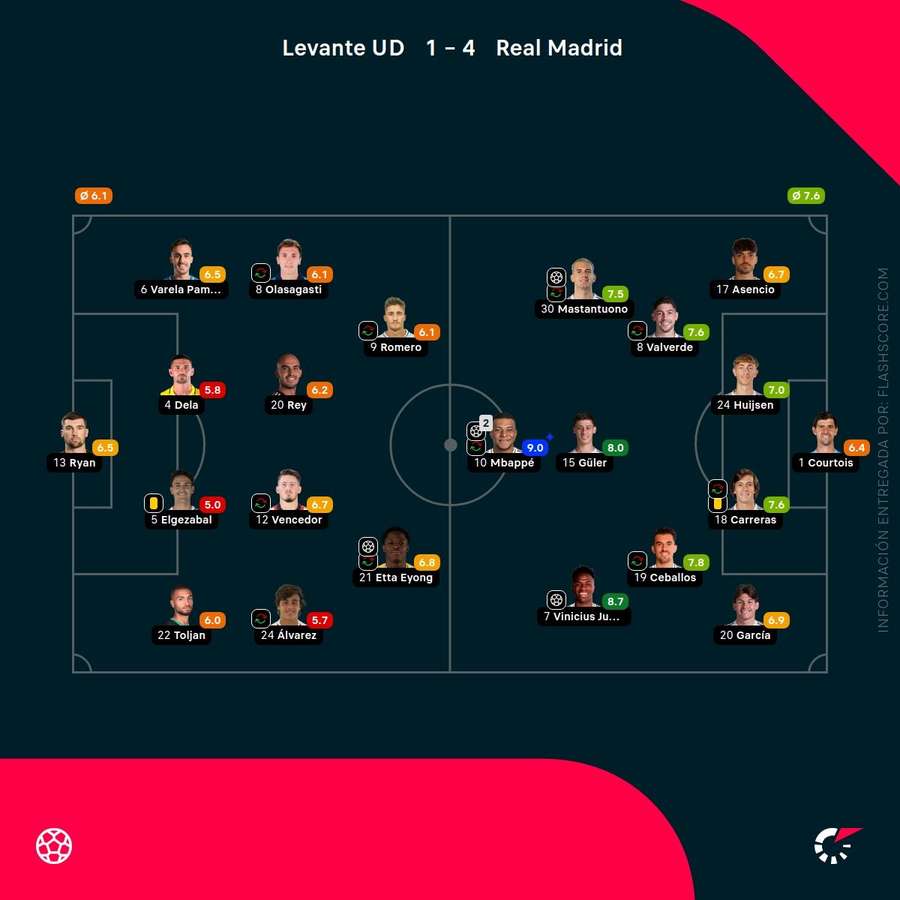 Las notas del Levante-Real Madrid