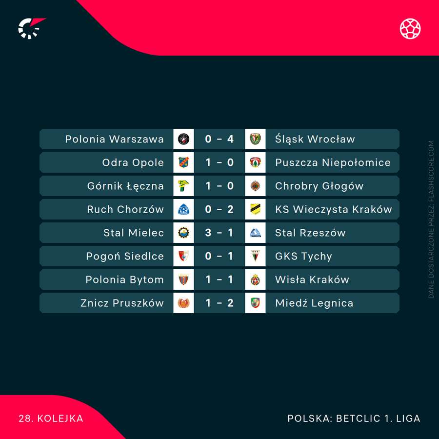 Komplet wyników 28. kolejki Betclic 1. Ligi Komplet wyników 28. kolejki Betclic 1. Ligi