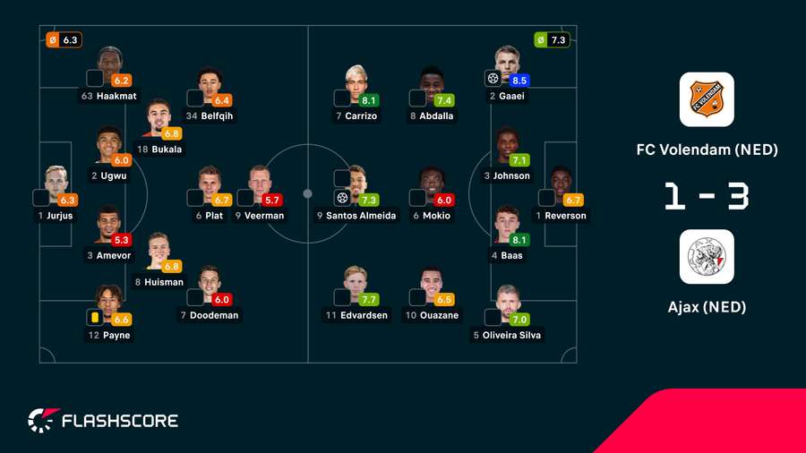 Notas finais dos jogadores Notas finais dos jogadores