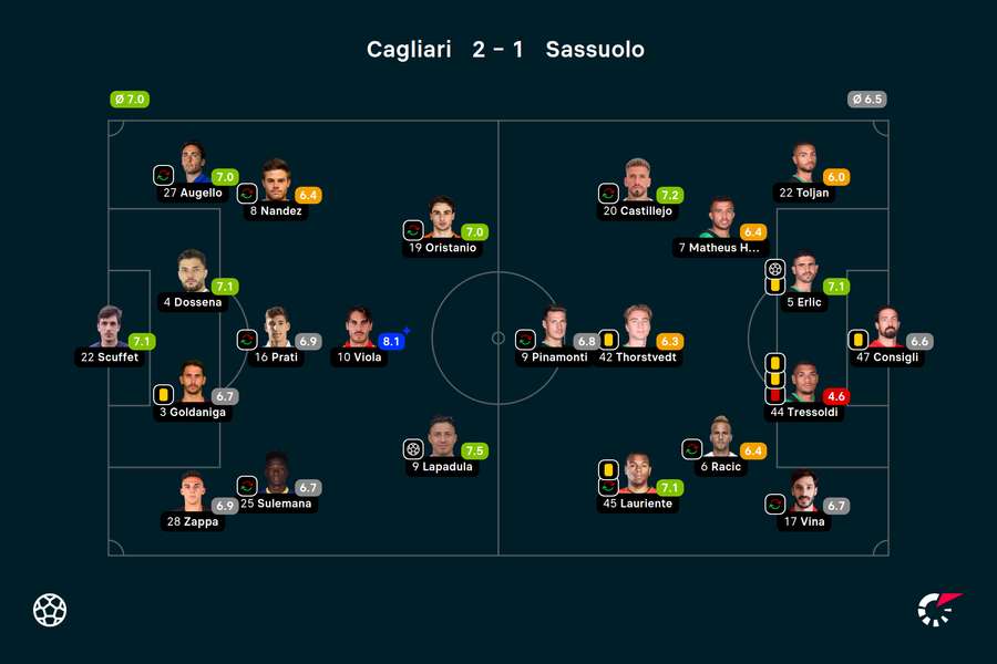 Wyjściowe składy i noty za mecz Cagliari-Sassuolo