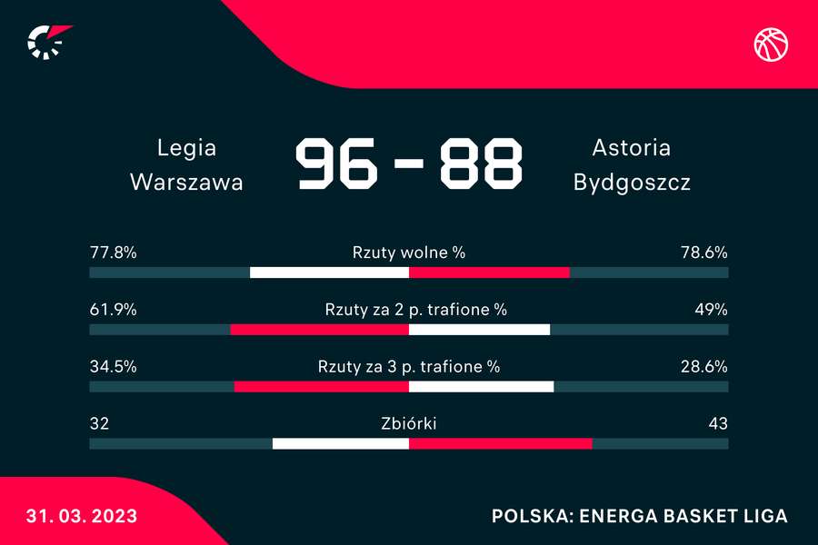 Statystyki meczu Legia-Astoria