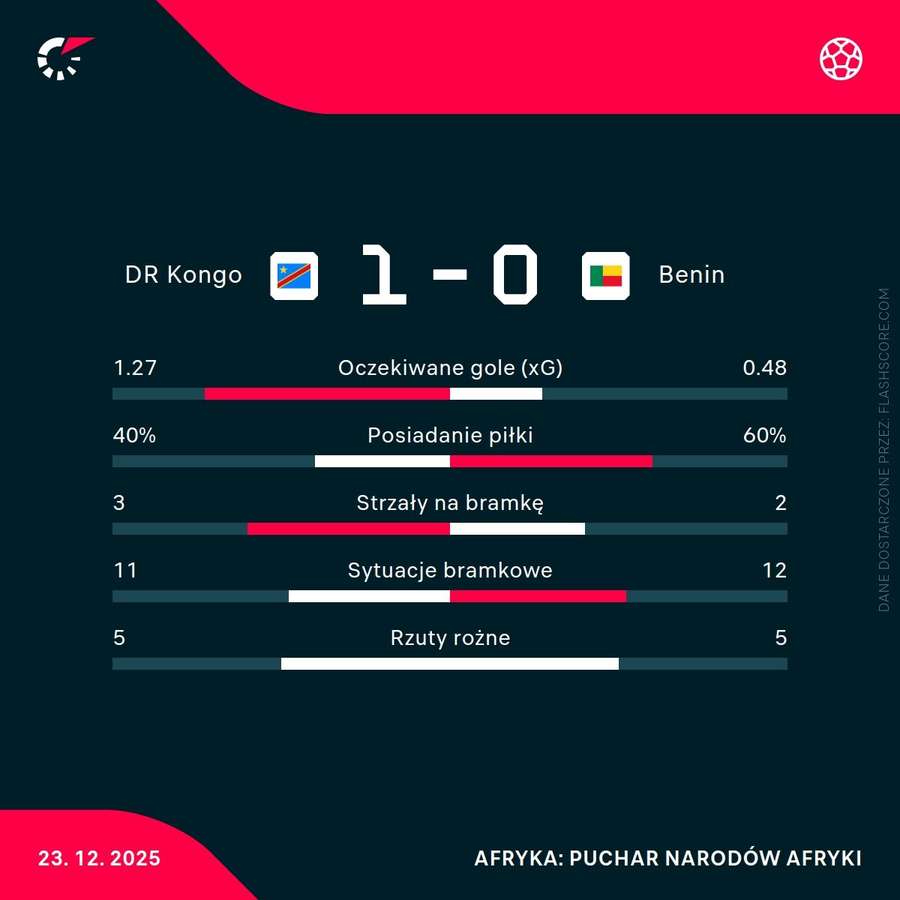 Statystyki meczu DR Kongo - Benin