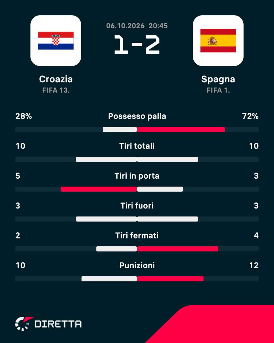 Le statistiche del match Le statistiche del match