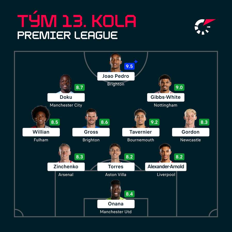 Ideální sestava 13. kola Premier League.