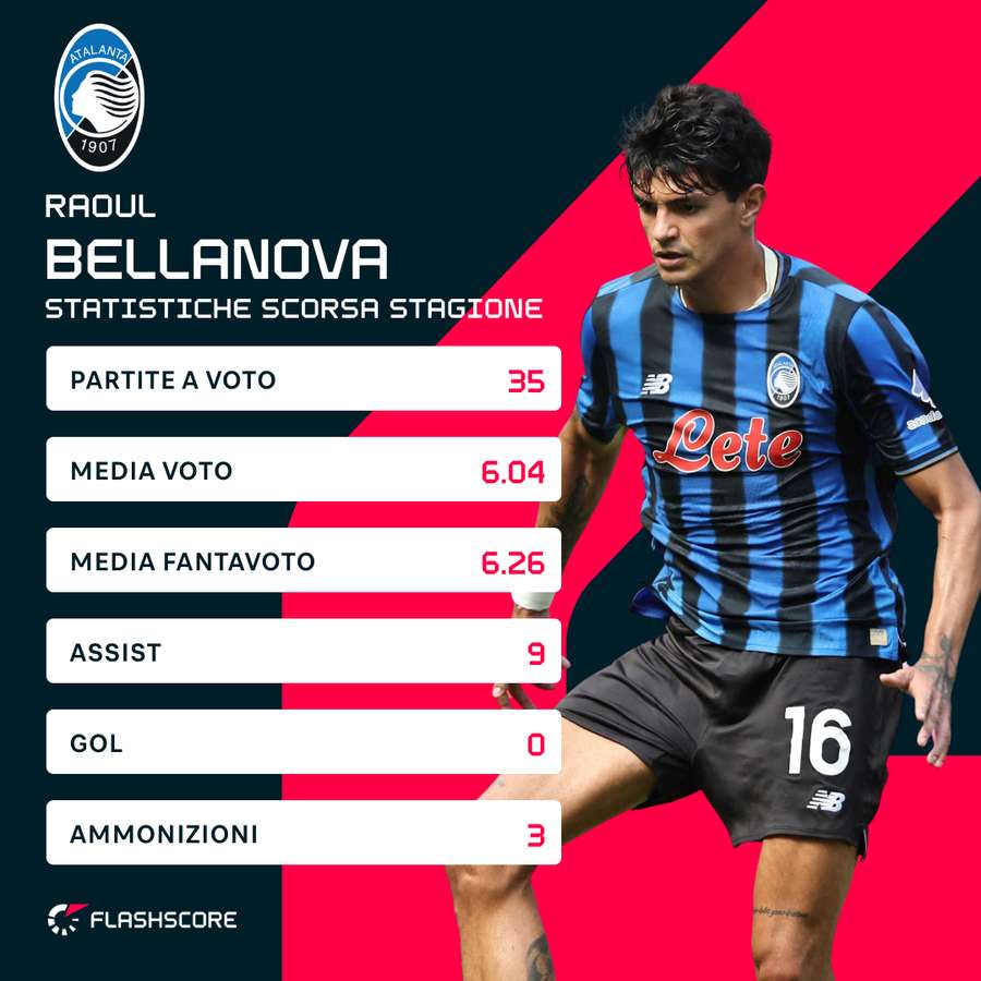 Statistiche Raoul Bellanova - Serie A 24/25 Statistiche Raoul Bellanova - Serie A 24/25