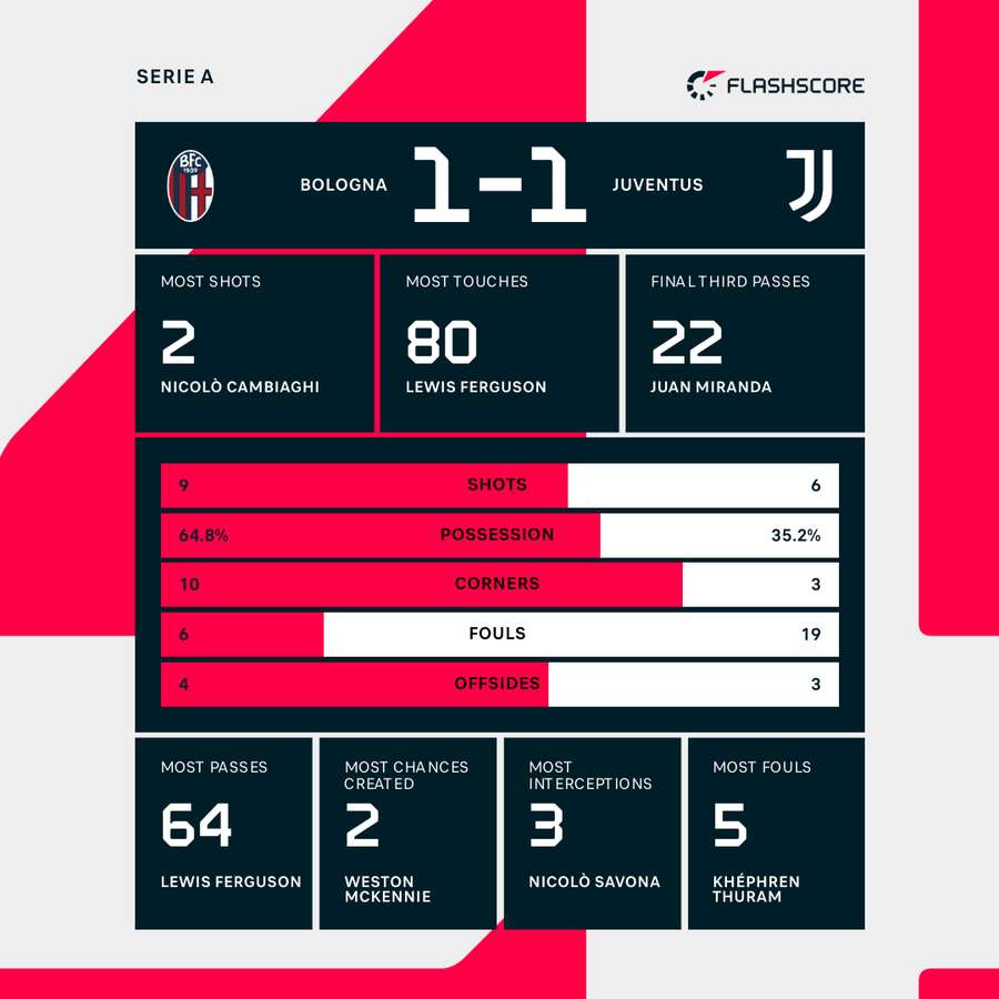 Match statistics Match statistics
