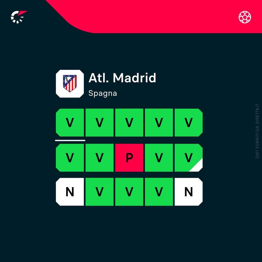 La forma recente dell’Atletico Madrid