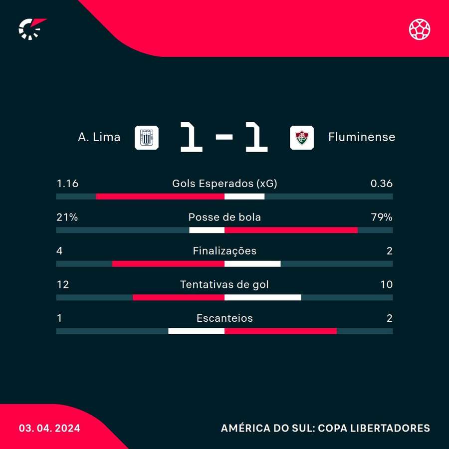 As principais estatísticas do empate entre Alianza e Flu