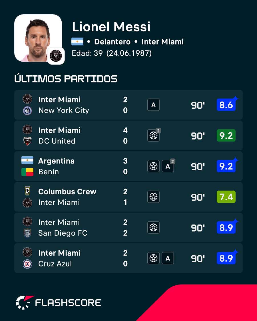 Últimos partidos de Messi