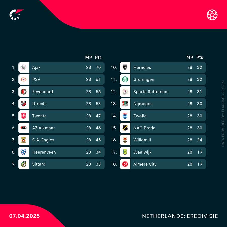 The standings in the Eredivisie The standings in the Eredivisie