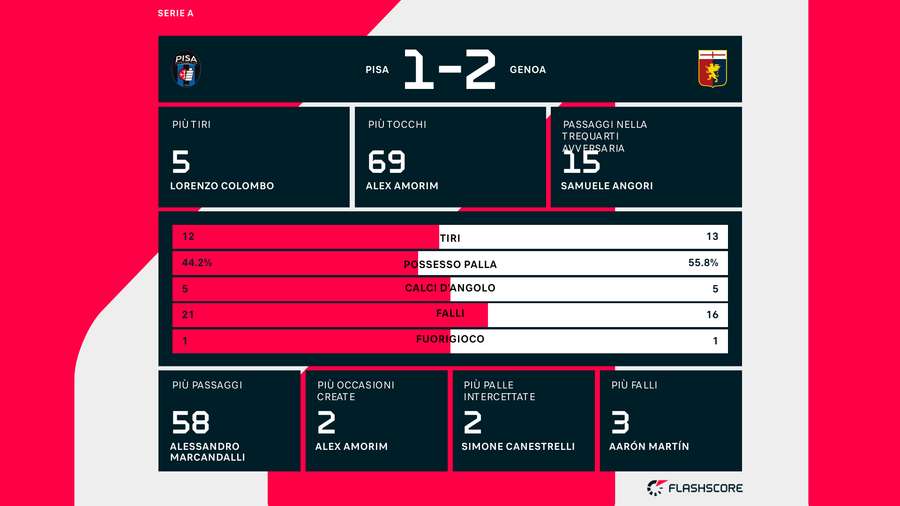 Le statistiche del match tra Pisa e Genoa