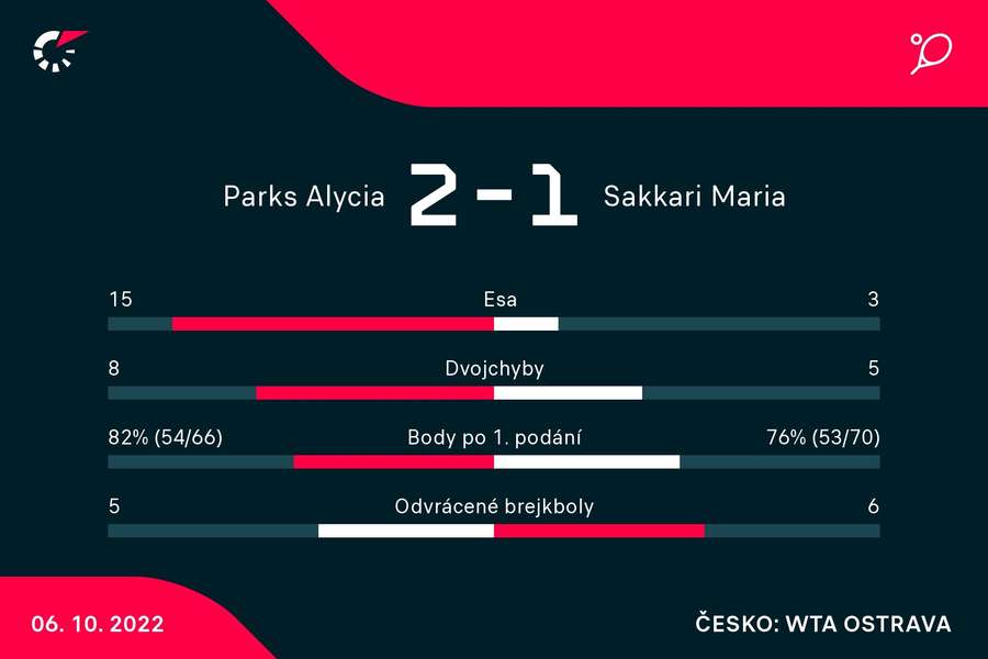 Statistiky zápasu mezi Parksovou a Sakkariovou