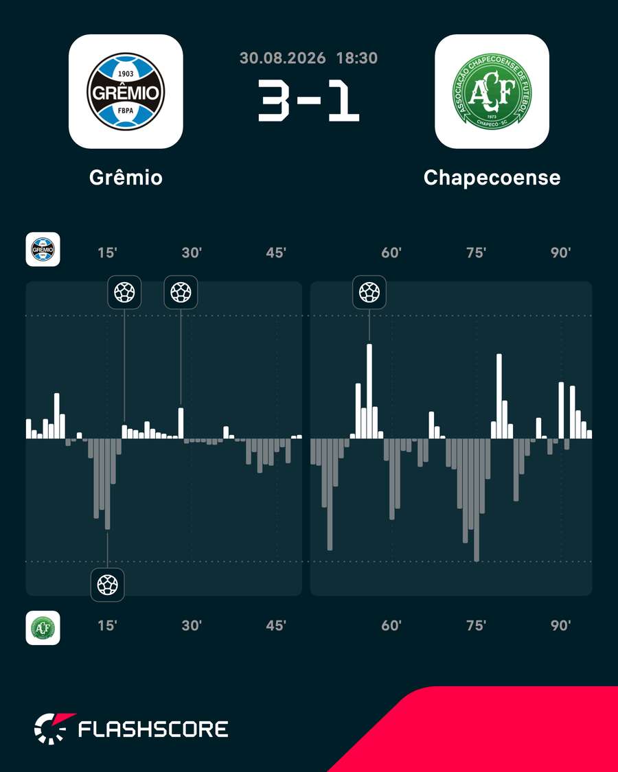 O mapa de pressão do jogo entre Grêmio e Chapecoense