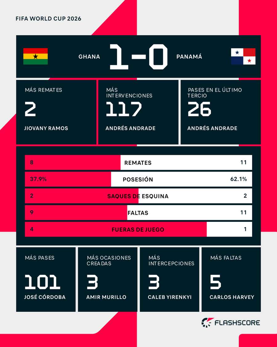 Las estadísticas del partido Las estadísticas del partido