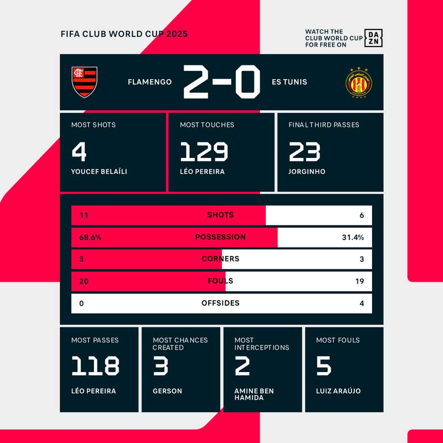 Match stats