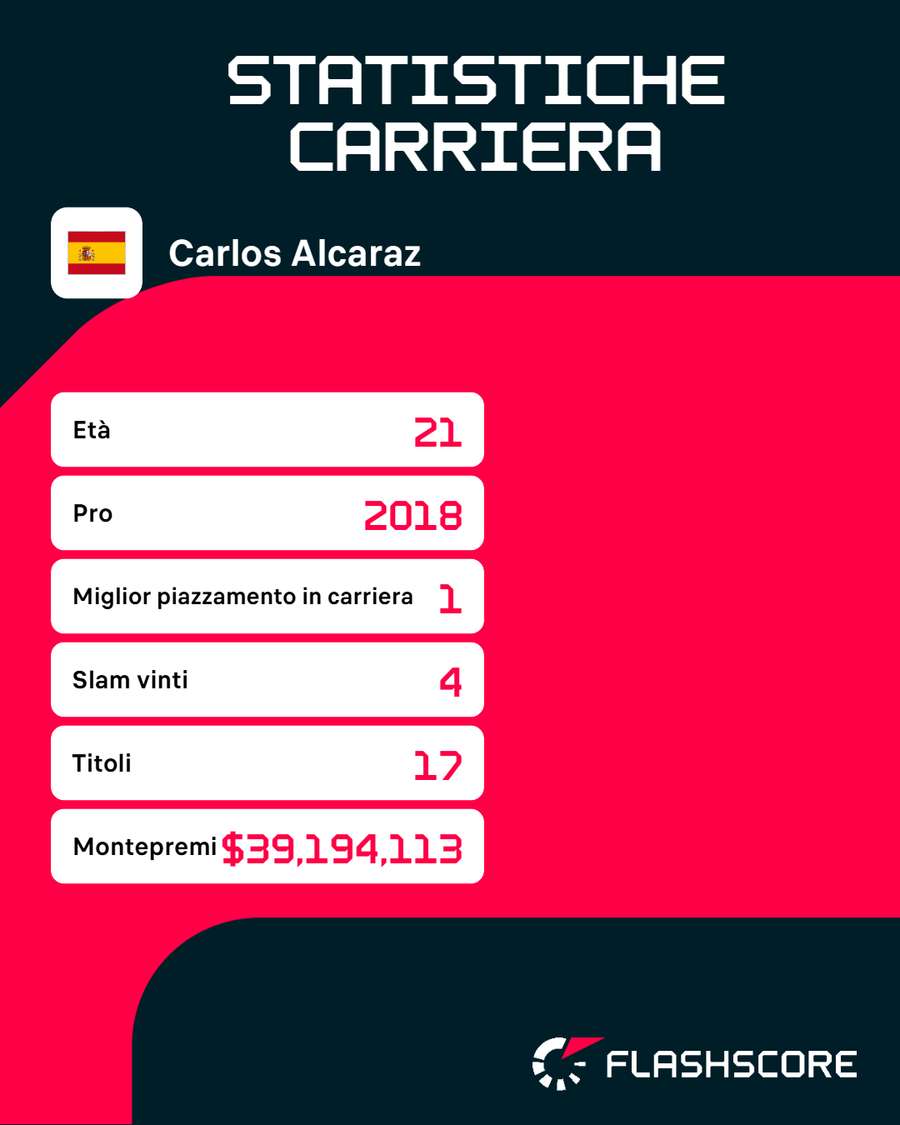 Lo storico di Alcaraz