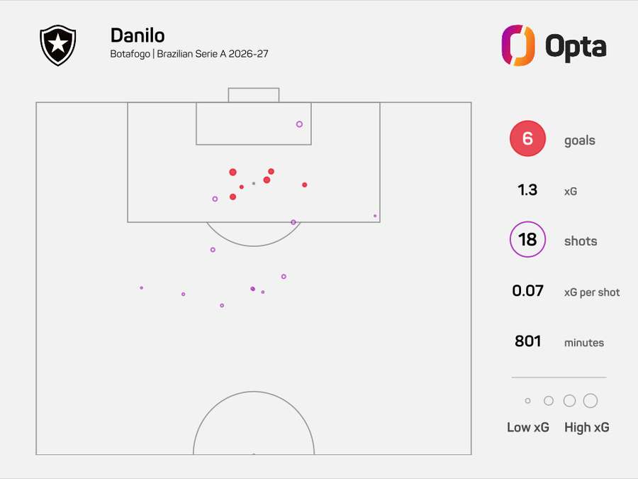 O xG de Danilo no Brasileirão 2026