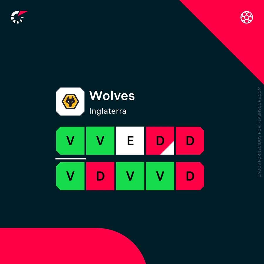 Forma recente do Wolverhampton