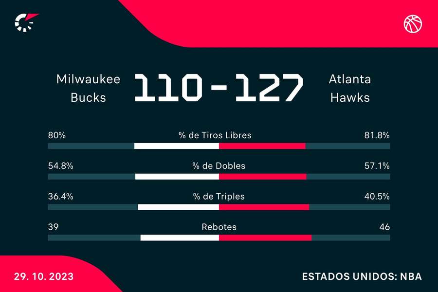 Las estadísticas del duelo entre Bucks y Hawks.