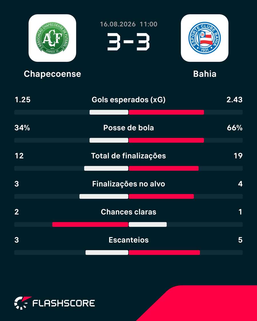 Estatísticas de Chapecoense x Bahia Estatísticas de Chapecoense x Bahia