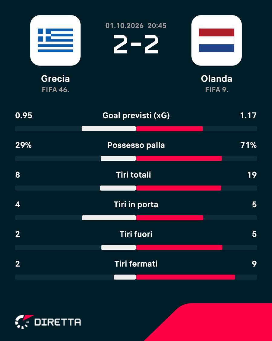 Statistiche chiave della partita
