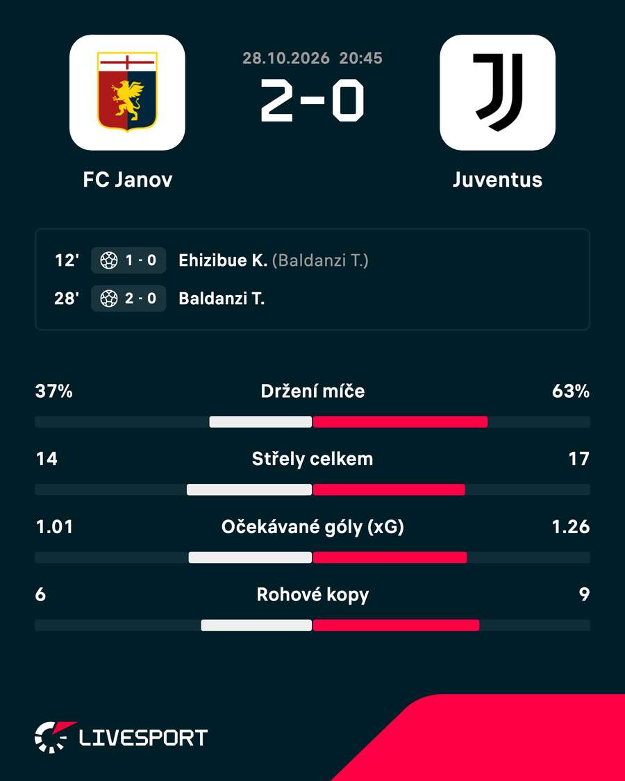 Statistiky zápasu. Statistiky zápasu.